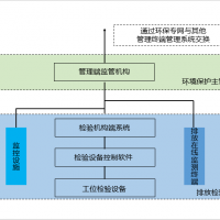 機(jī)動車污染排放檢驗(yàn)信息系統(tǒng)信息化建設(shè)目標(biāo)及規(guī)范