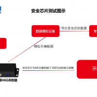 國(guó)六在線(xiàn)監(jiān)控OBD終端H6GB信息安全防篡改技術(shù)實(shí)現(xiàn)